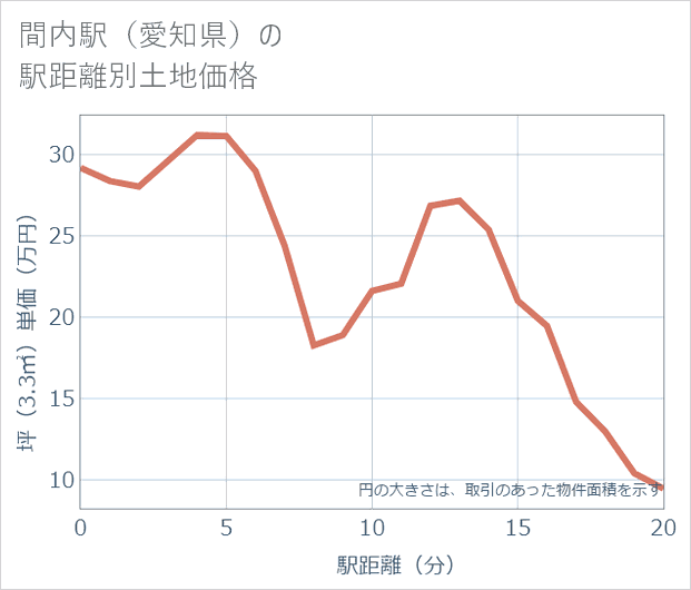 間内駅（愛知県）の徒歩距離別の土地坪単価