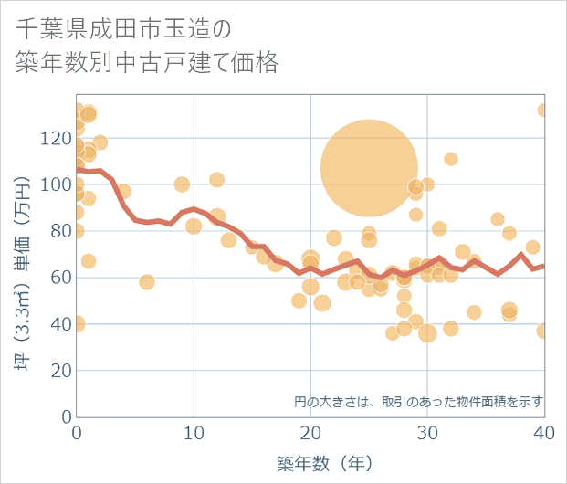 千葉県成田市玉造の築年数別の中古戸建て坪単価