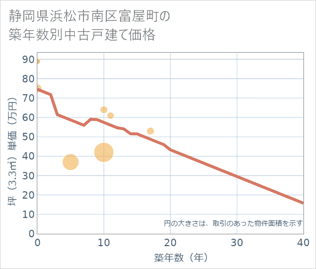 静岡県浜松市南区富屋町の築年数別の中古戸建て坪単価