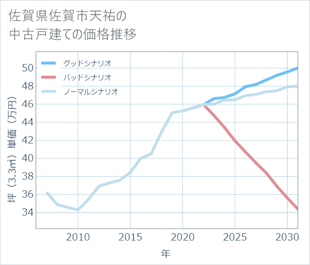 佐賀県佐賀市天祐の中古戸建て価格推移