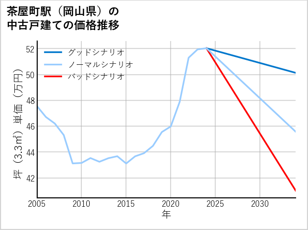 茶屋町駅（岡山県）の中古戸建て価格推移