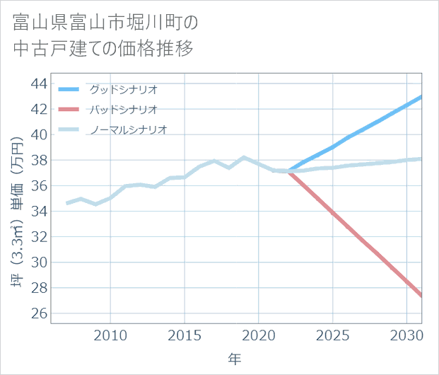 富山県富山市堀川町の中古戸建て価格推移
