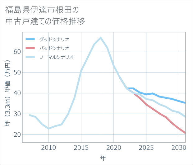 福島県伊達市根田の中古戸建て価格推移