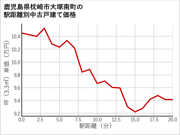 鹿児島県枕崎市大塚南町の徒歩距離別の中古戸建て坪単価