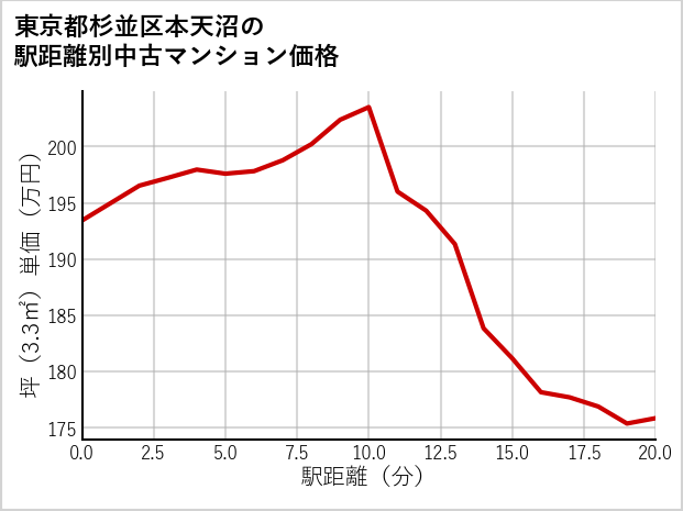 東京都杉並区本天沼の徒歩距離別の中古マンション坪単価