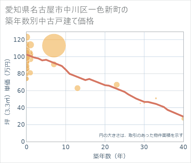 愛知県名古屋市中川区一色新町の築年数別の中古戸建て坪単価