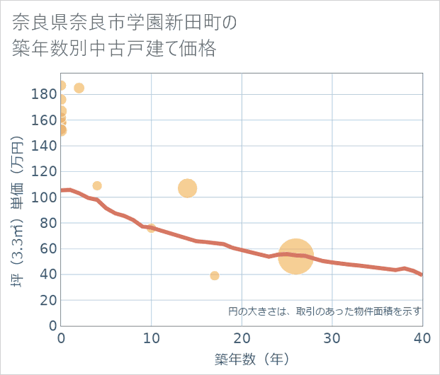 奈良県奈良市学園新田町の築年数別の中古戸建て坪単価
