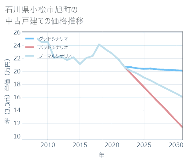 石川県小松市旭町の中古戸建て価格推移