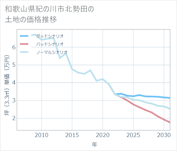 和歌山県紀の川市北勢田の土地価格推移