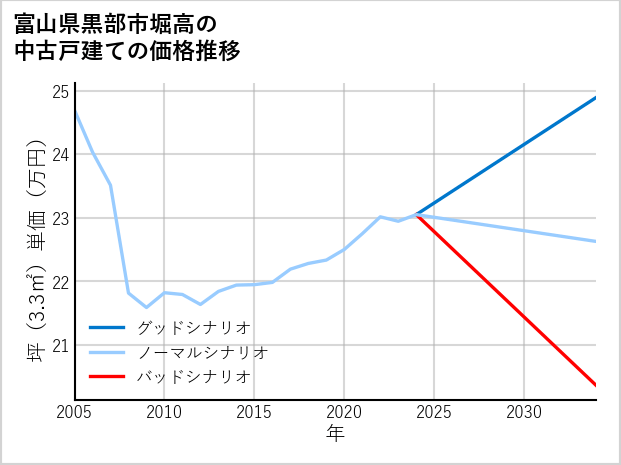 富山県黒部市堀高の中古戸建て価格推移