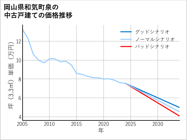 岡山県和気町泉の中古戸建て価格推移