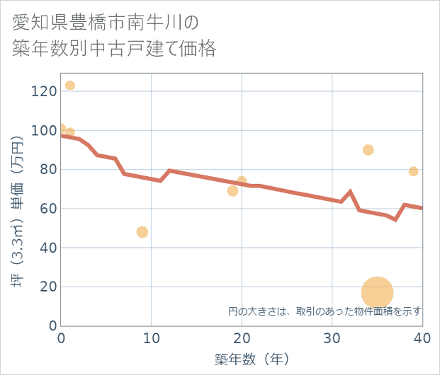 愛知県豊橋市南牛川の築年数別の中古戸建て坪単価