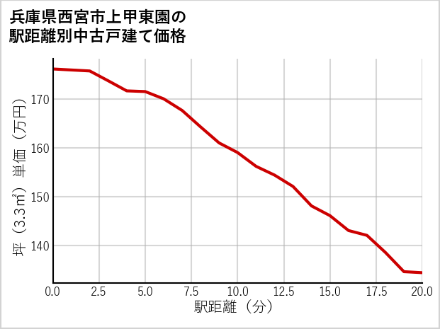 兵庫県西宮市上甲東園の徒歩距離別の中古戸建て坪単価