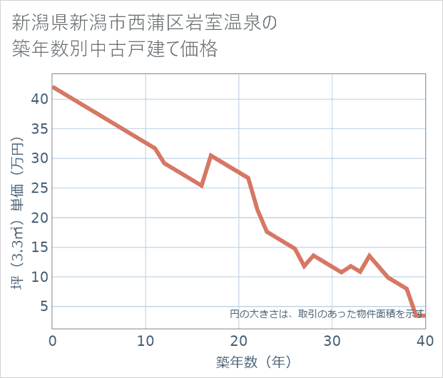 新潟県新潟市西蒲区岩室温泉の築年数別の中古戸建て坪単価