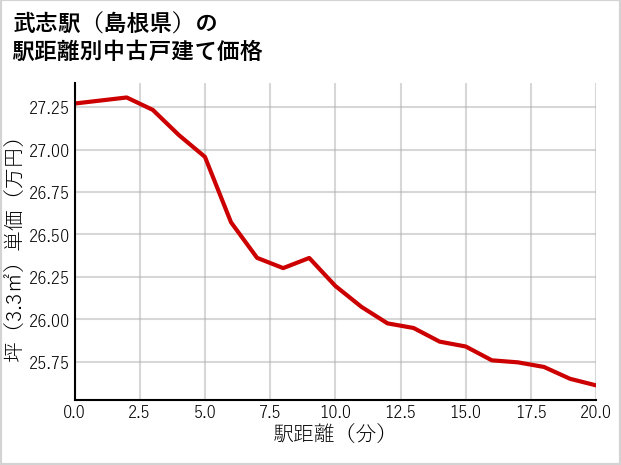 武志駅（島根県）の徒歩距離別の中古戸建て坪単価