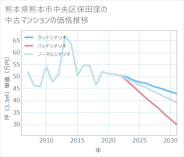 熊本県熊本市中央区保田窪の中古マンション価格推移