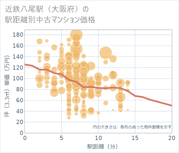 近鉄八尾駅(大阪府)の徒歩距離別の中古マンション坪単価