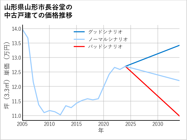 山形県山形市長谷堂の中古戸建て価格推移
