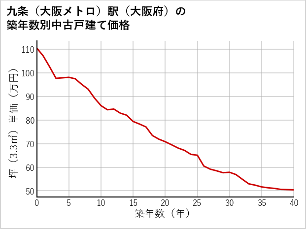 九条〔大阪メトロ〕駅（大阪府）の築年数別の中古戸建て坪単価