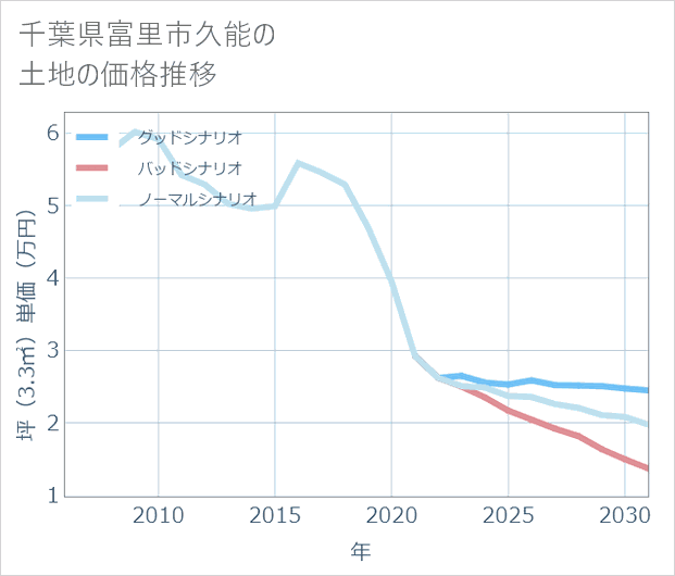 千葉県富里市久能の土地価格推移