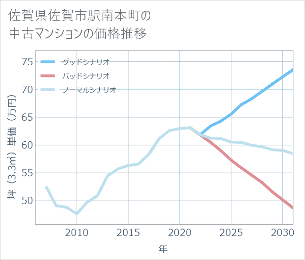佐賀県佐賀市駅南本町の中古マンション価格推移
