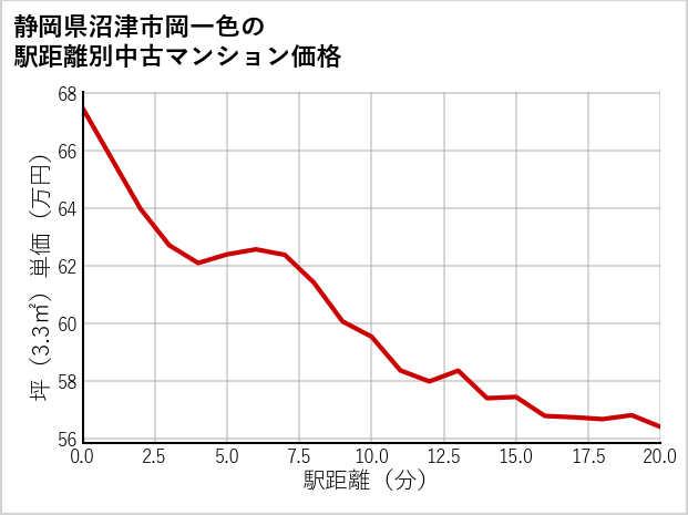静岡県沼津市岡一色の徒歩距離別の中古マンション坪単価