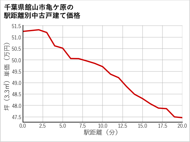 千葉県館山市亀ケ原の徒歩距離別の中古戸建て坪単価