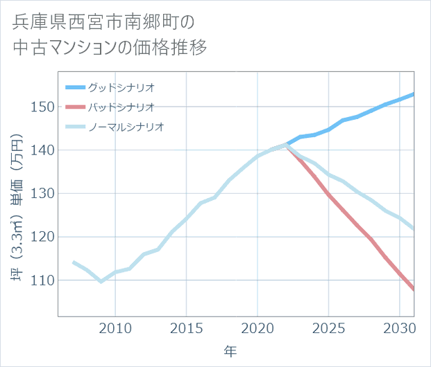 兵庫県西宮市南郷町の中古マンション価格推移