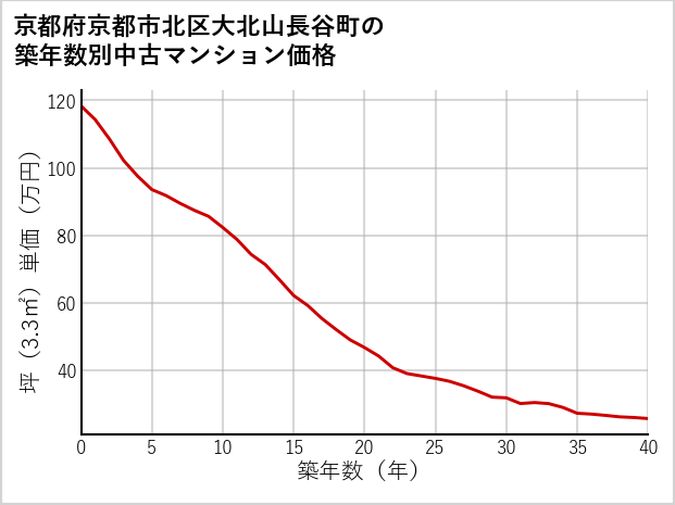京都府京都市北区大北山長谷町の築年数別の中古マンション坪単価