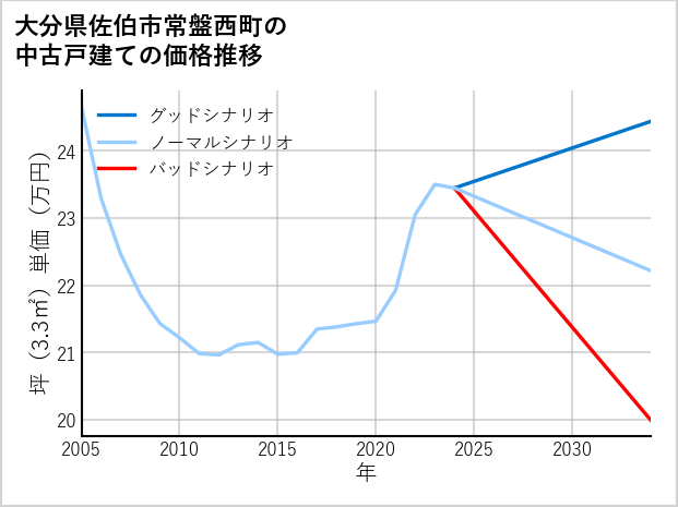 大分県佐伯市常盤西町の中古戸建て価格推移