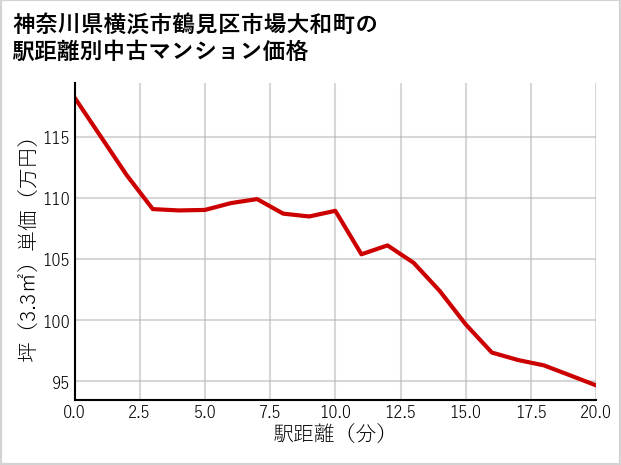 神奈川県横浜市鶴見区市場大和町の徒歩距離別の中古マンション坪単価