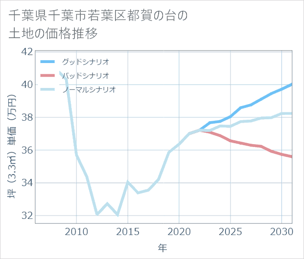 千葉県千葉市若葉区都賀の台の土地価格推移