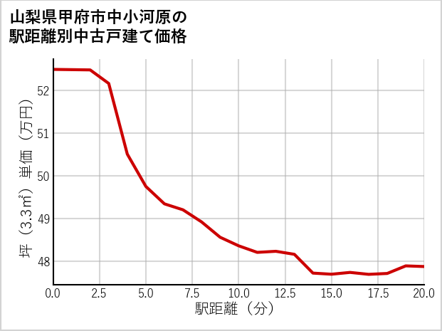 山梨県甲府市中小河原の徒歩距離別の中古戸建て坪単価