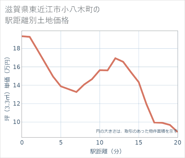 滋賀県東近江市小八木町の徒歩距離別の土地坪単価