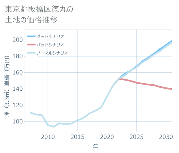 東京都板橋区徳丸の土地価格推移