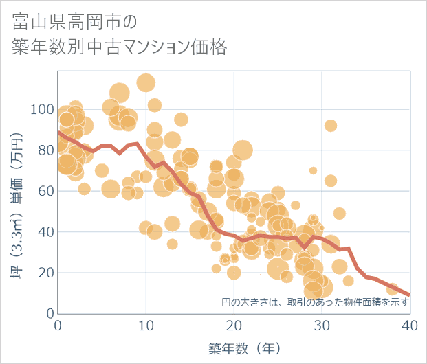 富山県高岡市の築年数別の中古マンション坪単価