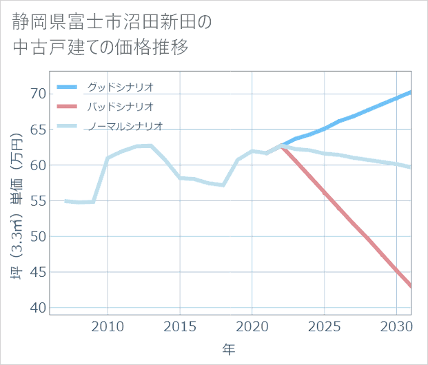 静岡県富士市沼田新田の中古戸建て価格推移