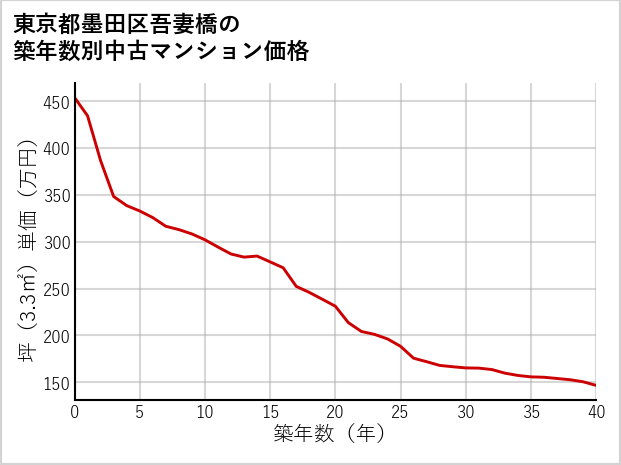 東京都墨田区吾妻橋の築年数別の中古マンション坪単価