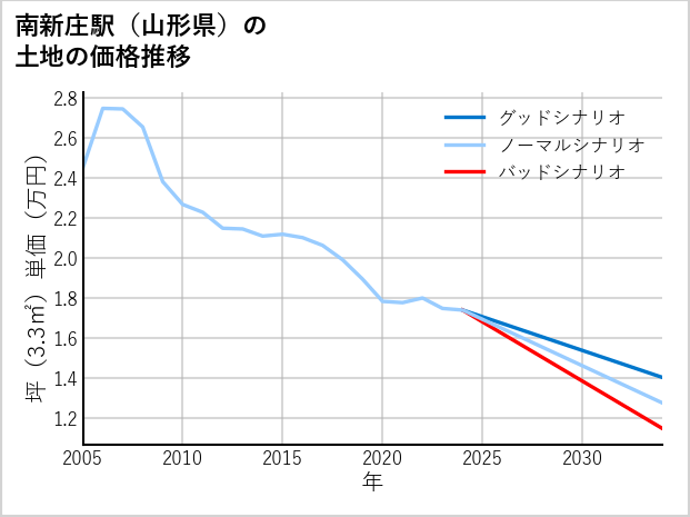 南新庄駅（山形県）の土地価格推移