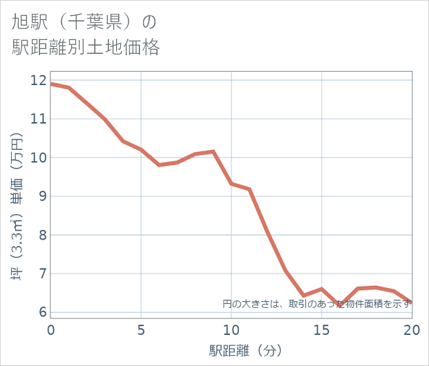 旭駅(千葉県)の徒歩距離別の土地坪単価