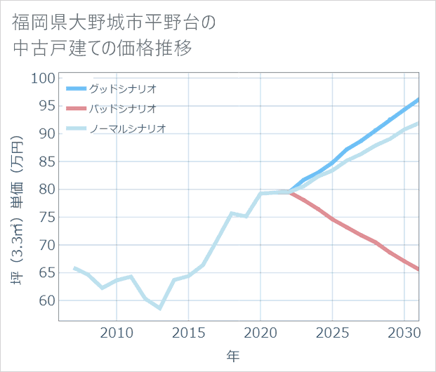 福岡県大野城市平野台の中古戸建て価格推移