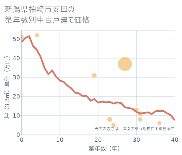 新潟県柏崎市安田の築年数別の中古戸建て坪単価