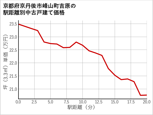 京都府京丹後市峰山町吉原の徒歩距離別の中古戸建て坪単価