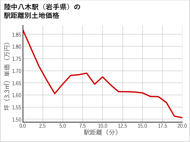 陸中八木駅（岩手県）の徒歩距離別の土地坪単価