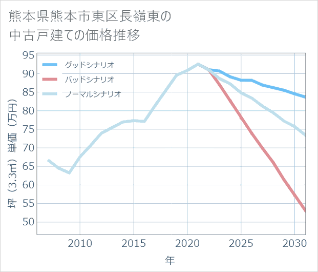 熊本県熊本市東区長嶺東の中古戸建て価格推移