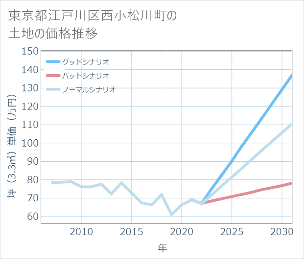 東京都江戸川区西小松川町の土地価格推移
