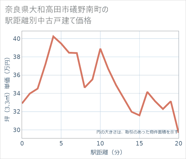 奈良県大和高田市礒野南町の徒歩距離別の中古戸建て坪単価