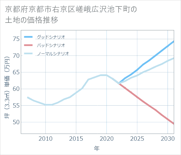 京都府京都市右京区嵯峨広沢池下町の土地価格推移