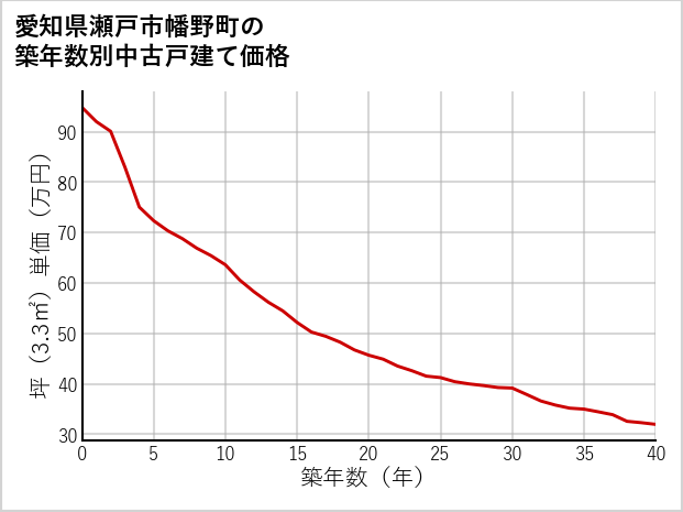 愛知県瀬戸市幡野町の築年数別の中古戸建て坪単価