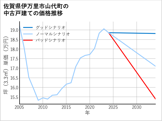 佐賀県伊万里市山代町の中古戸建て価格推移
